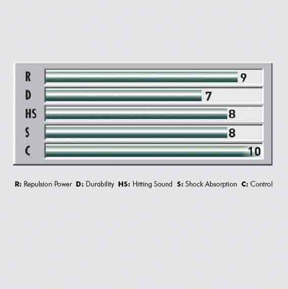 Yonex NBG99 Nanogy 99 badminton string chart. Badminton String, Change Badminton String, Badminton Stringing, Badminton String Repair, Badminton Restring, Badminton Restringing, Replace Badminton String, Badminton String Replacement